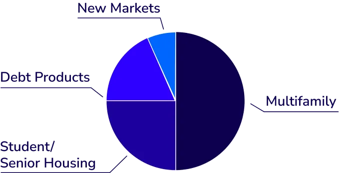 pie chart representing multifamily, new markets, debt products, and student/senior housing